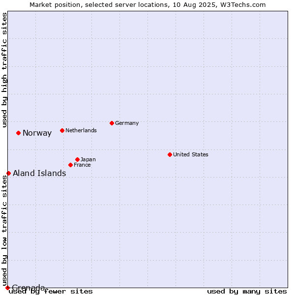 Market position of Norway vs. Aland Islands vs. Grenada