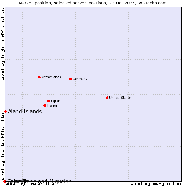 Market position of Aland Islands vs. Grenada vs. Saint Pierre and Miquelon