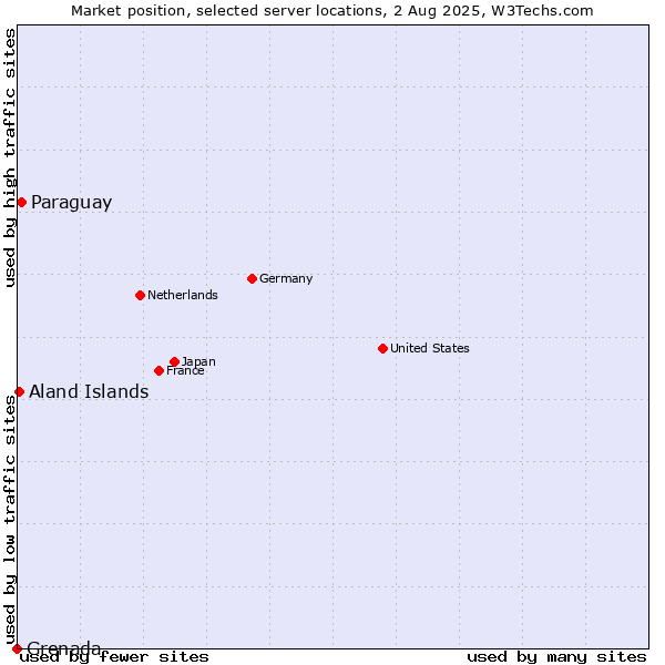 Market position of Paraguay vs. Aland Islands vs. Grenada