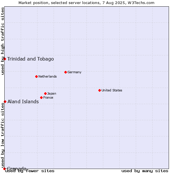 Market position of Aland Islands vs. Trinidad and Tobago vs. Grenada