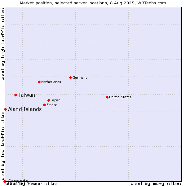 Market position of Taiwan vs. Aland Islands vs. Grenada