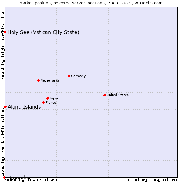 Market position of Aland Islands vs. Holy See (Vatican City State) vs. Grenada