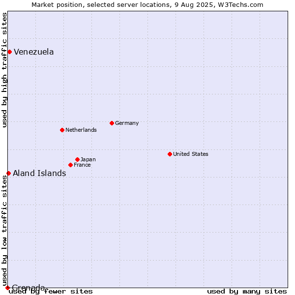 Market position of Venezuela vs. Aland Islands vs. Grenada