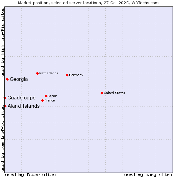 Market position of Georgia vs. Aland Islands vs. Guadeloupe