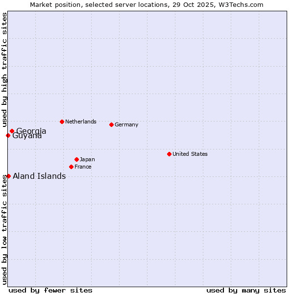 Market position of Georgia vs. Aland Islands vs. Guyana