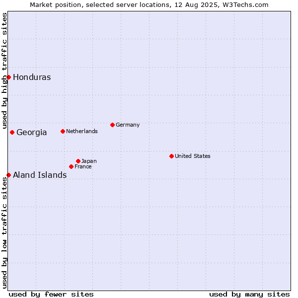 Market position of Georgia vs. Honduras vs. Aland Islands