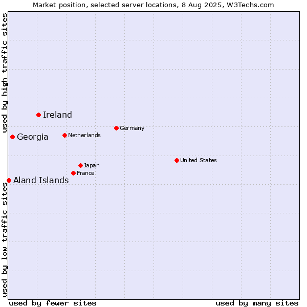 Market position of Ireland vs. Georgia vs. Aland Islands