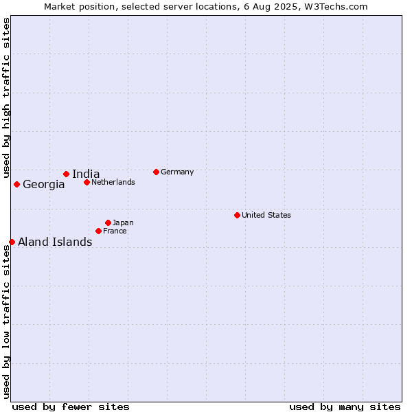 Market position of India vs. Georgia vs. Aland Islands