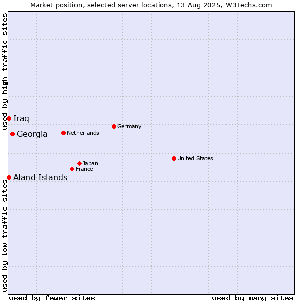 Market position of Georgia vs. Aland Islands vs. Iraq