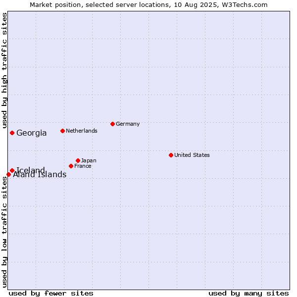 Market position of Georgia vs. Iceland vs. Aland Islands