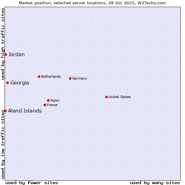 Market position of Georgia vs. Jordan vs. Aland Islands