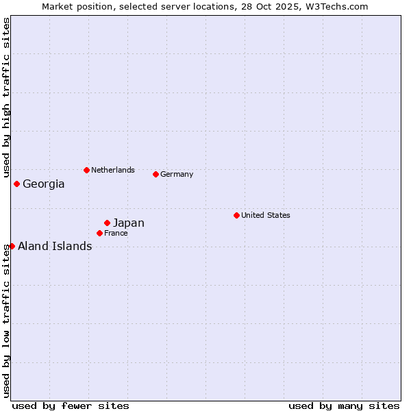 Market position of Japan vs. Georgia vs. Aland Islands
