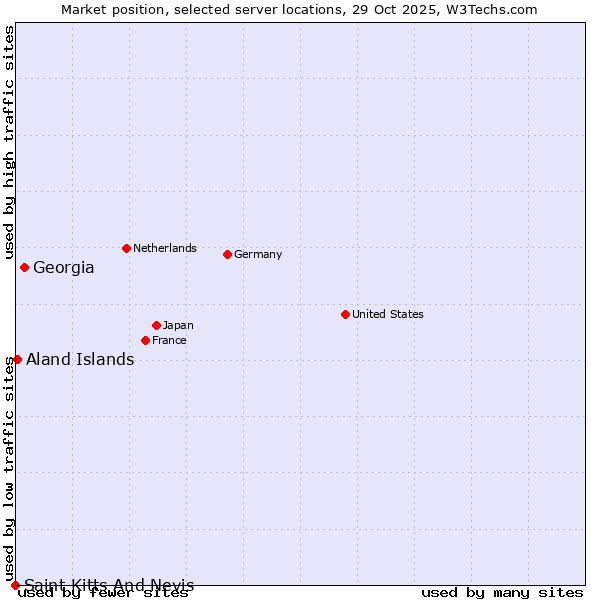 Market position of Georgia vs. Aland Islands vs. Saint Kitts And Nevis