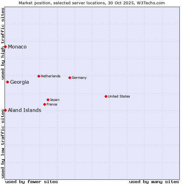 Market position of Georgia vs. Aland Islands vs. Monaco