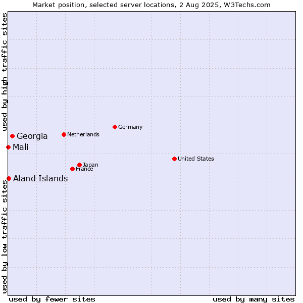 Market position of Georgia vs. Aland Islands vs. Mali