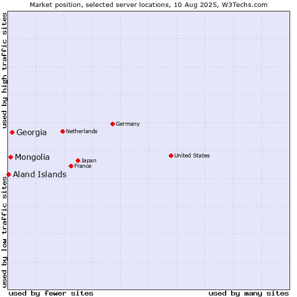 Market position of Georgia vs. Mongolia vs. Aland Islands