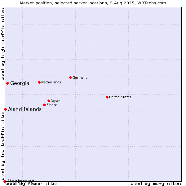 Market position of Georgia vs. Aland Islands vs. Montserrat