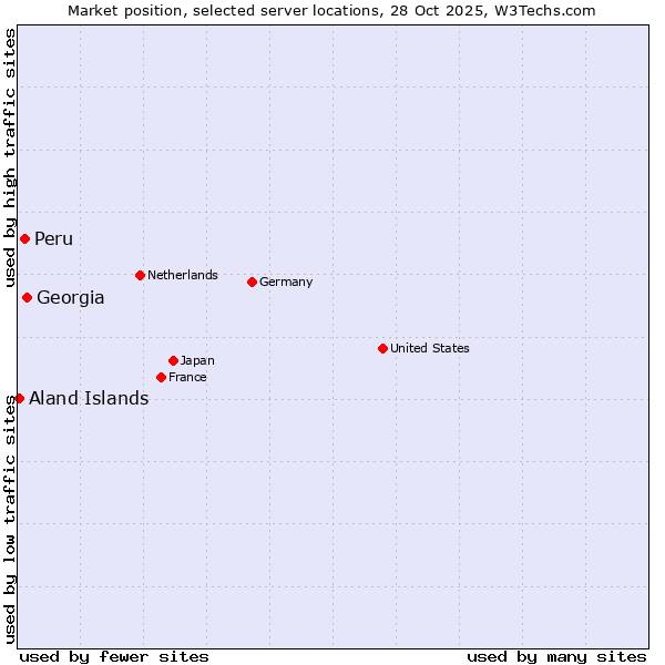 Market position of Georgia vs. Peru vs. Aland Islands