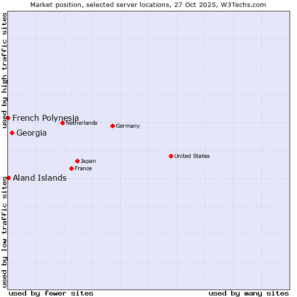 Market position of Georgia vs. Aland Islands vs. French Polynesia