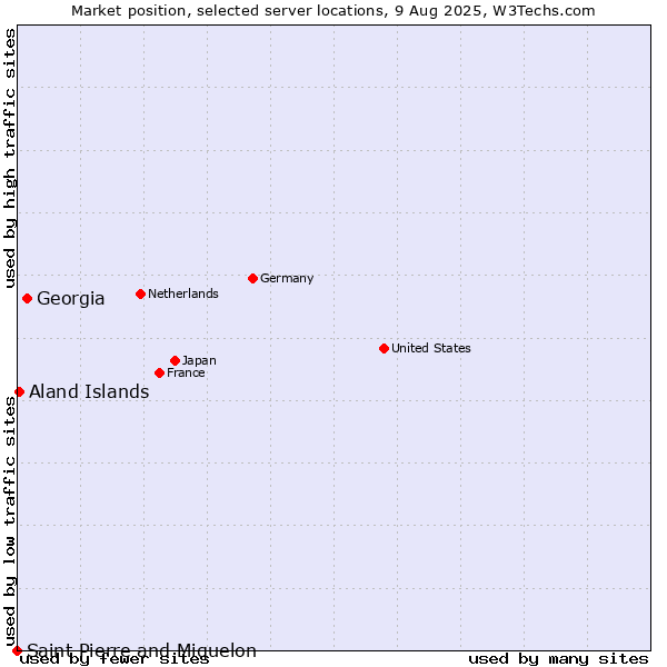 Market position of Georgia vs. Aland Islands vs. Saint Pierre and Miquelon