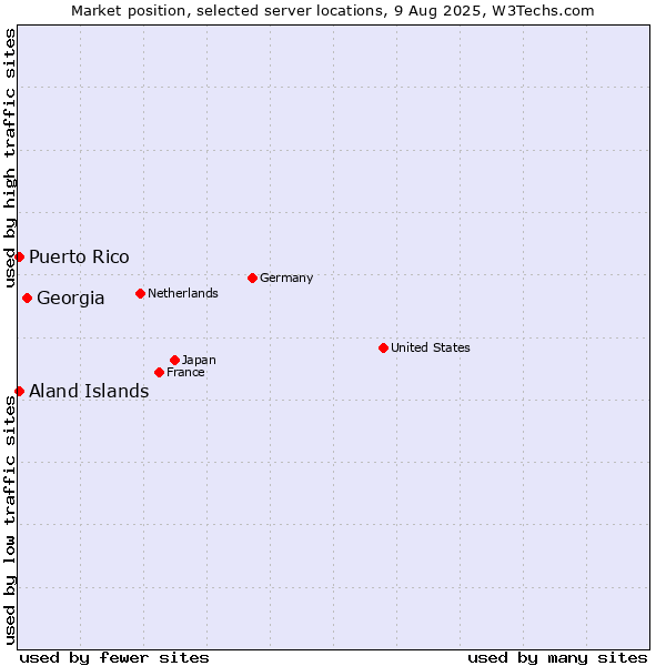 Market position of Georgia vs. Aland Islands vs. Puerto Rico