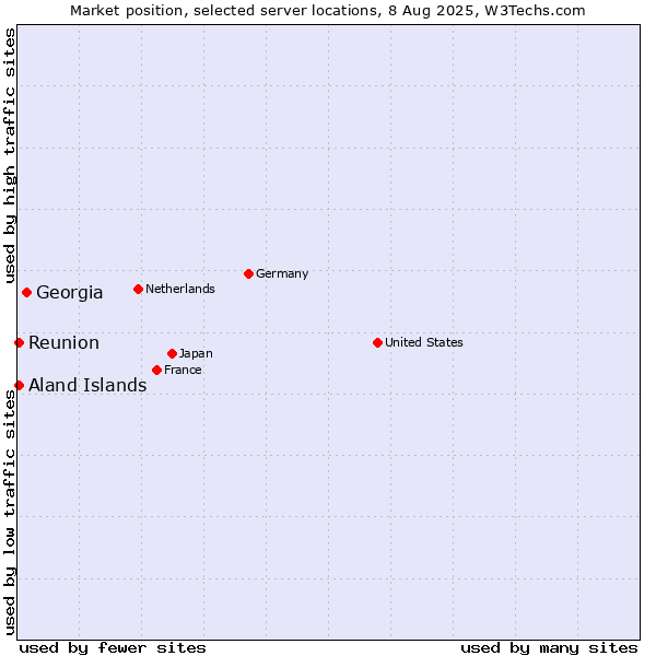 Market position of Georgia vs. Reunion vs. Aland Islands