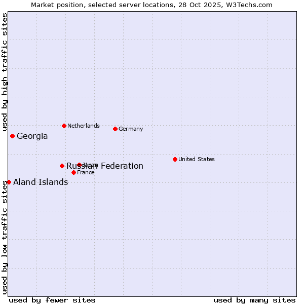 Market position of Russian Federation vs. Georgia vs. Aland Islands