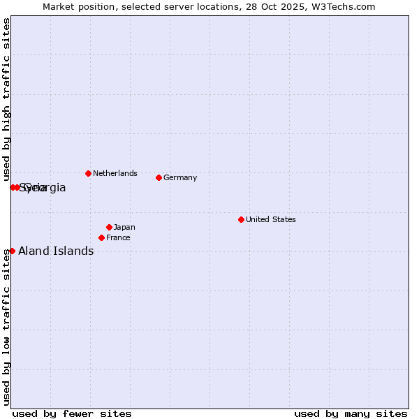 Market position of Georgia vs. Syria vs. Aland Islands