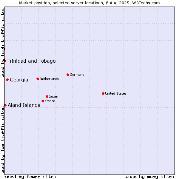 Market position of Georgia vs. Aland Islands vs. Trinidad and Tobago