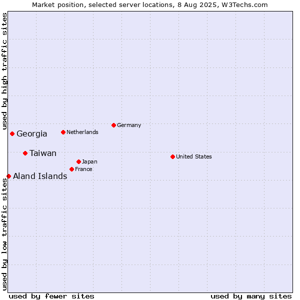 Market position of Taiwan vs. Georgia vs. Aland Islands