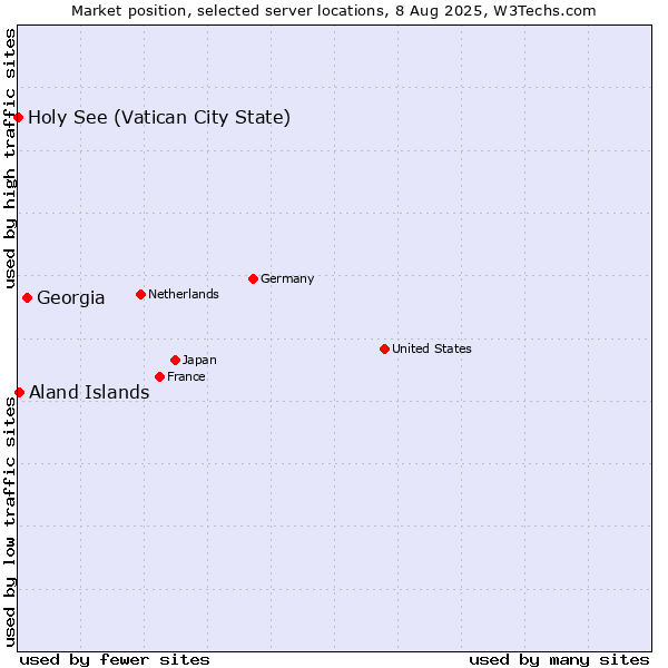 Market position of Georgia vs. Aland Islands vs. Holy See (Vatican City State)