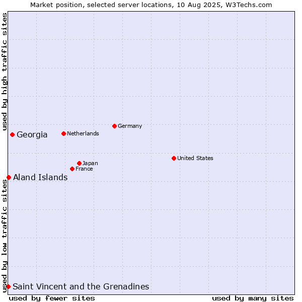Market position of Georgia vs. Aland Islands vs. Saint Vincent and the Grenadines