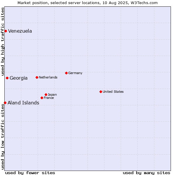 Market position of Georgia vs. Venezuela vs. Aland Islands