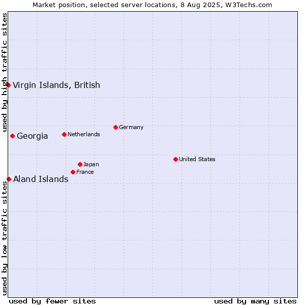 Market position of Georgia vs. Aland Islands vs. Virgin Islands, British