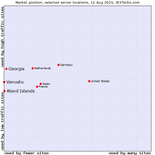 Market position of Georgia vs. Aland Islands vs. Vanuatu