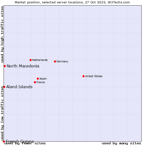 Market position of North Macedonia vs. Aland Islands vs. French Guiana