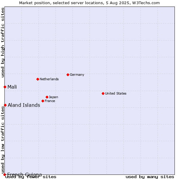 Market position of Aland Islands vs. Mali vs. French Guiana