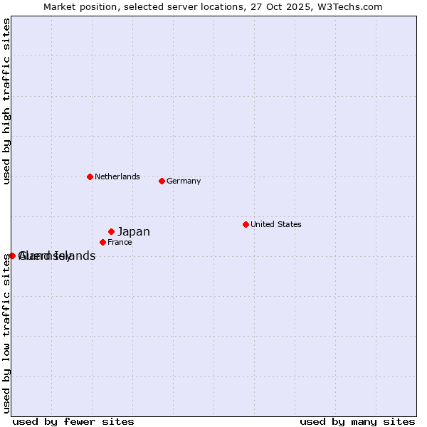 Market position of Japan vs. Aland Islands vs. Guernsey