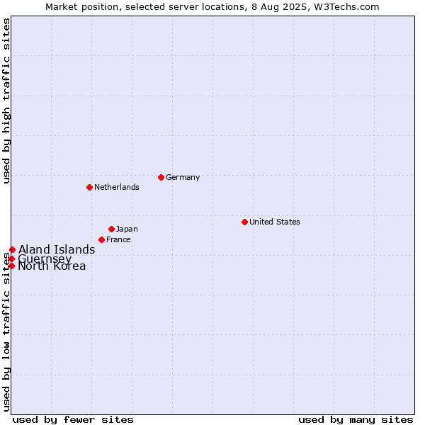 Market position of Aland Islands vs. North Korea vs. Guernsey