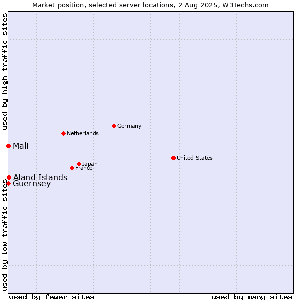 Market position of Aland Islands vs. Mali vs. Guernsey