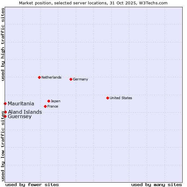 Market position of Aland Islands vs. Mauritania vs. Guernsey