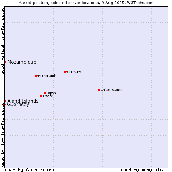 Market position of Mozambique vs. Aland Islands vs. Guernsey