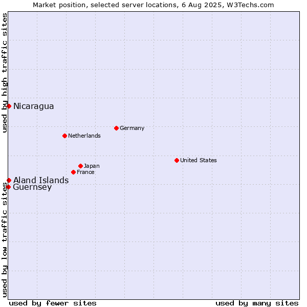 Market position of Aland Islands vs. Nicaragua vs. Guernsey