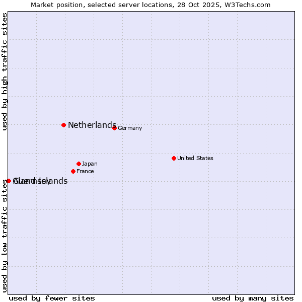 Market position of Netherlands and territories vs. Aland Islands vs. Guernsey
