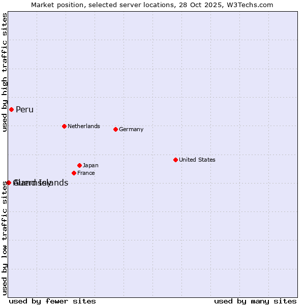 Market position of Peru vs. Aland Islands vs. Guernsey