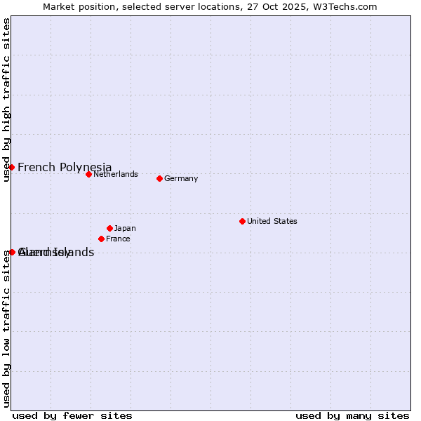 Market position of Aland Islands vs. French Polynesia vs. Guernsey