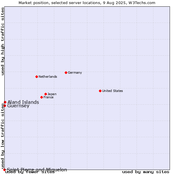 Market position of Aland Islands vs. Guernsey vs. Saint Pierre and Miquelon