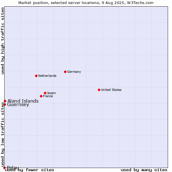 Market position of Aland Islands vs. Guernsey vs. Palau
