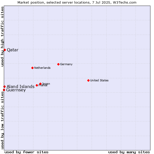 Market position of Qatar vs. Aland Islands vs. Guernsey