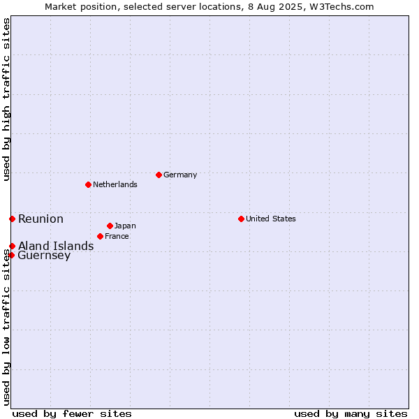 Market position of Reunion vs. Aland Islands vs. Guernsey